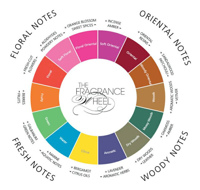 FIND THE RIGHT FRAGRANCE